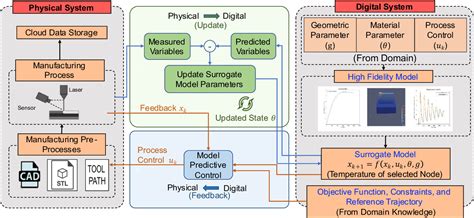Additive Manufacturing Digital Twin 的图像结果