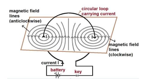 Class 10 Notes Magnetic Effects of Electric Current