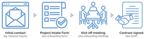 Image result for Lean Project Intake Form