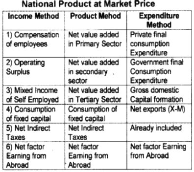 Image result for Explain Methods of Calculating GDP