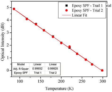Epoxy-Coated Side-Polished Fiber-Optic Temperature Sensor for Cryogenic ...