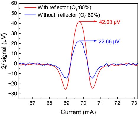Highly Sensitive Measurement of Oxygen Concentration Based on Reflector ...