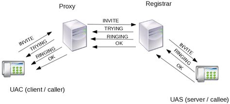 Image result for SIP Call Flow