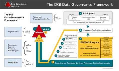 Image result for DGI 7 Process