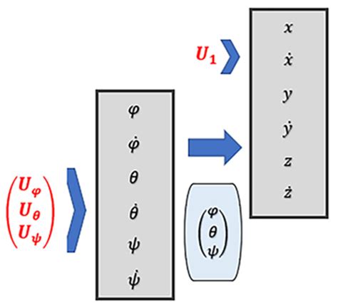 Quadrotor Robust Fractional-Order Sliding Mode Control in Unmanned ...