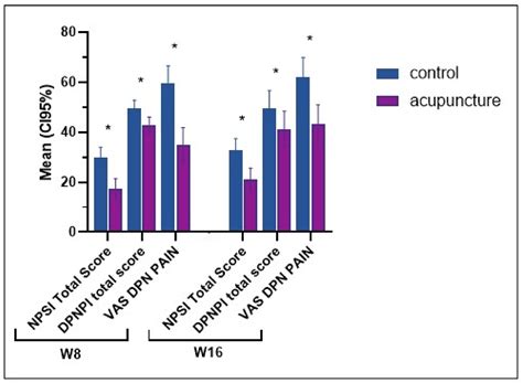 Acupuncture in Patients with Diabetic Peripheral Neuropathy-Related ...