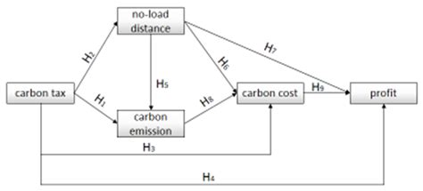 The Order Allocation Problem and the Algorithm of Network Freight ...