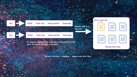 Bitcask - A Log-Structured Hash Table - tech-lessons.in