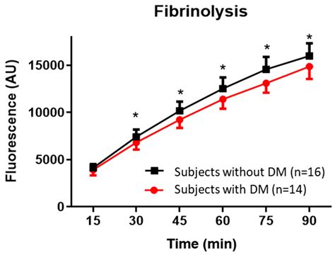 Effects of Diabetes Mellitus on Fibrin Clot Structure and Mechanics in ...