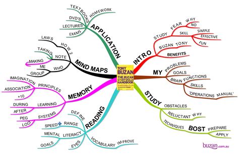 Mind Map Tutorial 的图像结果