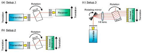 Coherent Off-Axis Terahertz Tomography with a Multi-Channel 2 Array and ...