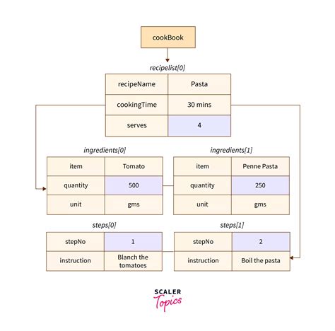 Java Object to JSON Nested 的图像结果