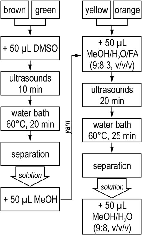 Extraction Method 的图像结果