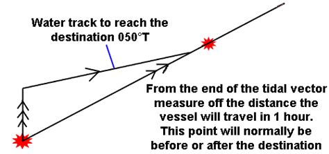 Image result for Navigation Current Set Course Over Ground
