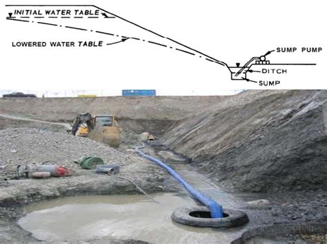 Image result for Dewatering Methods