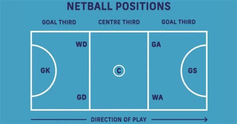 Netball Position Center 的图像结果