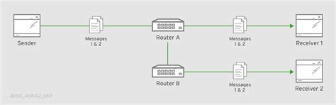 Chapter 5. Routing messages through the router network | Using AMQ ...