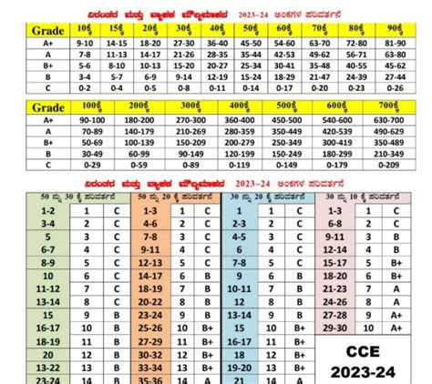 Continuous and Comprehensive Assessment Test Score Conversion List ...