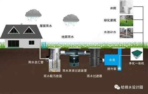 雨水回用系统如何计算蓄水池容积-海云水处理科技有限公司