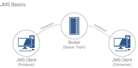 Image result for Java Messaging