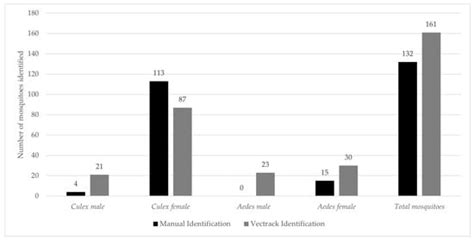 Enhancing Entomological Surveillance: Real-Time Monitoring of Mosquito ...