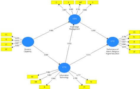 Image result for Dynamic Capability Model