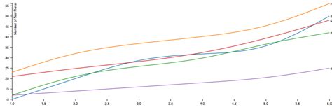 Image result for Multi-Line Graph AVG Graph