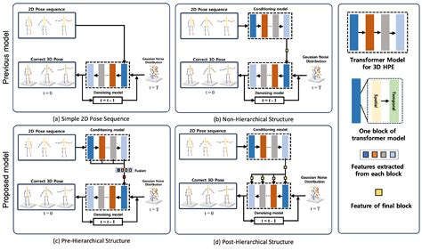 HDPose: Post-Hierarchical Diffusion with Conditioning for 3D Human Pose ...