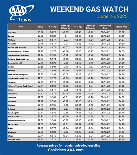 Texas Statewide Gas Price Average Ranks Third Cheapest In U.S., As ...
