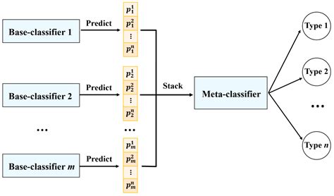 A Stacking Ensemble Learning Method to Classify the Patterns of Complex ...
