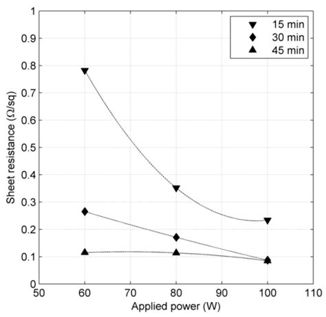 RF/DC Magnetron Sputtering Deposition of Thin Layers for Solar Cell ...