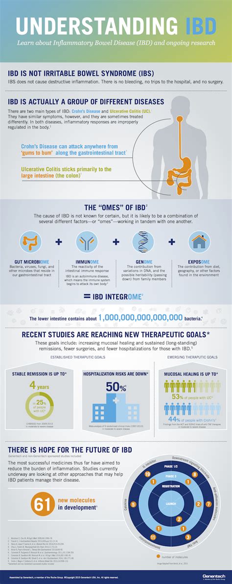 Image result for How to Use IBD