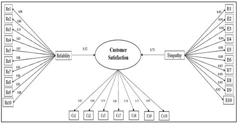 The Effect of Service Quality on Customer Satisfaction in an Automotive ...