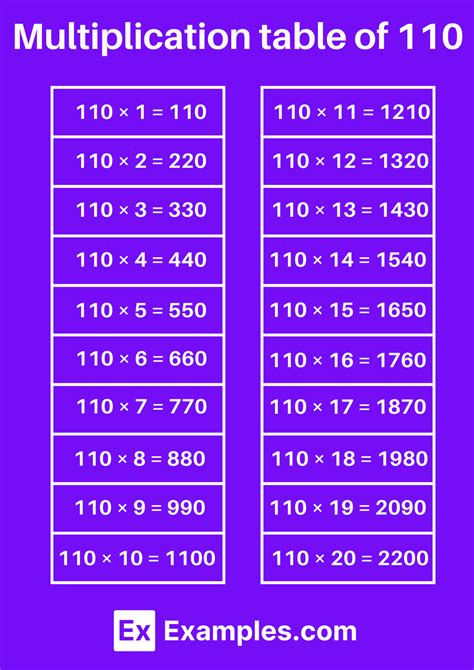 Multiplication Table of 110 - Solved Examples, Pdf