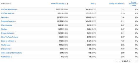 YouTube Analytics: 10 Key Metrics to Track Video Performance
