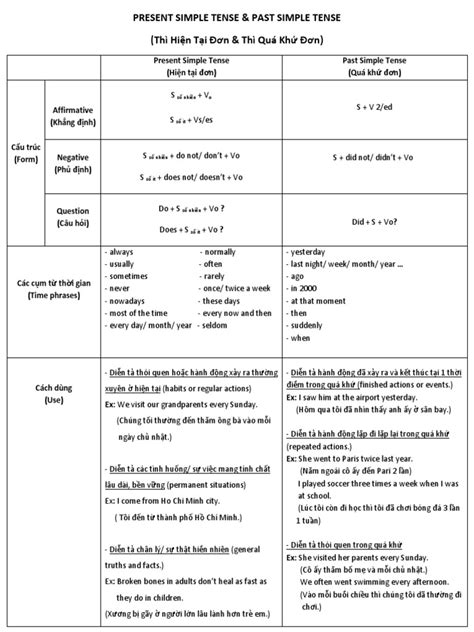 Present Simple Past Simple 的图像结果