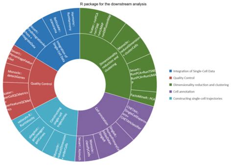 Development of Single-Cell Transcriptomics and Its Application in COVID-19