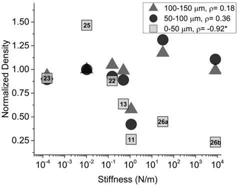 A Meta-Analysis of Intracortical Device Stiffness and Its Correlation ...