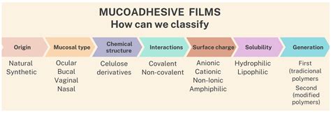 The Potential of Films as Transmucosal Drug Delivery Systems