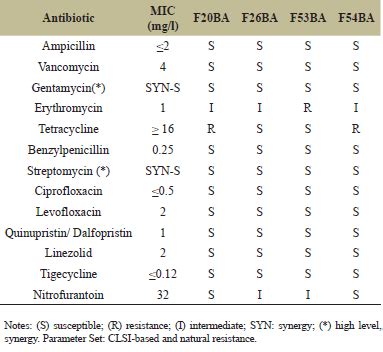 Selection and characterization of probiotic Enterococcus strains ...