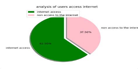 Image result for Example of Internet Access