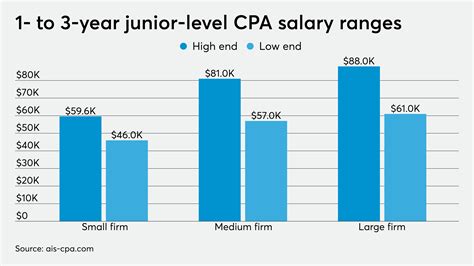 How much do accountants and CPAs really earn? | Accounting Today