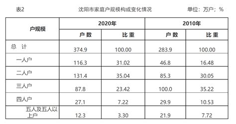 沈阳市浑南区社会经济统计资料汇编（2019-2021） - 中国统计信息网