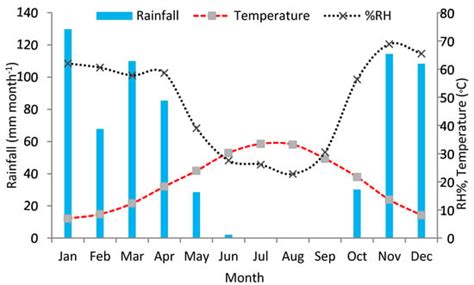 Estimating Daily Reference Evapotranspiration in a Semi-Arid Region ...