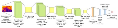 Computer Vision and Machine Learning-Based Predictive Analysis for ...