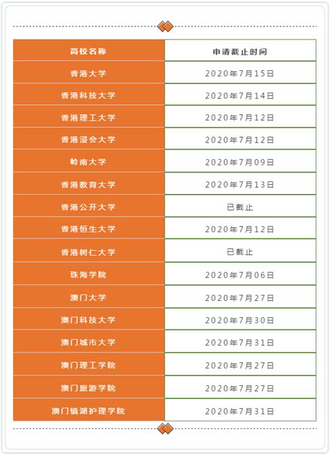 2020年港澳院校申请截止时间汇总