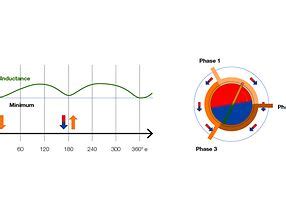 Sensorless control of brushless motors | maxon group
