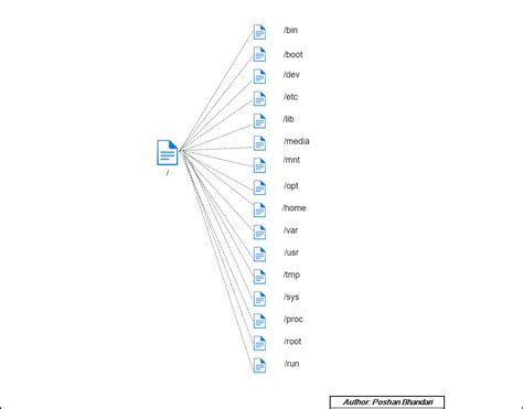 Image result for Linux File Directories