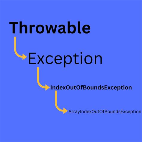 Image result for Java How to Extend Exception