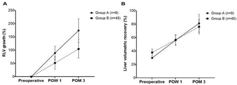 Clinical Factors Affecting the Rate of Liver Regeneration in Living ...